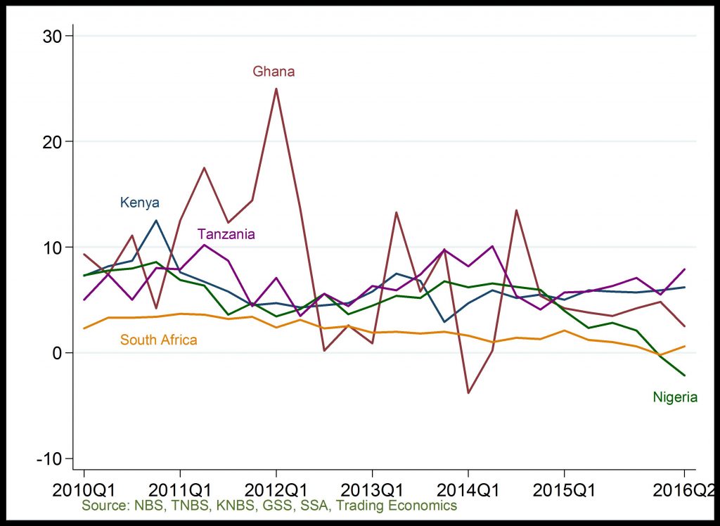 Real GDP Growth Rate- Nigeria And Selected African Economies