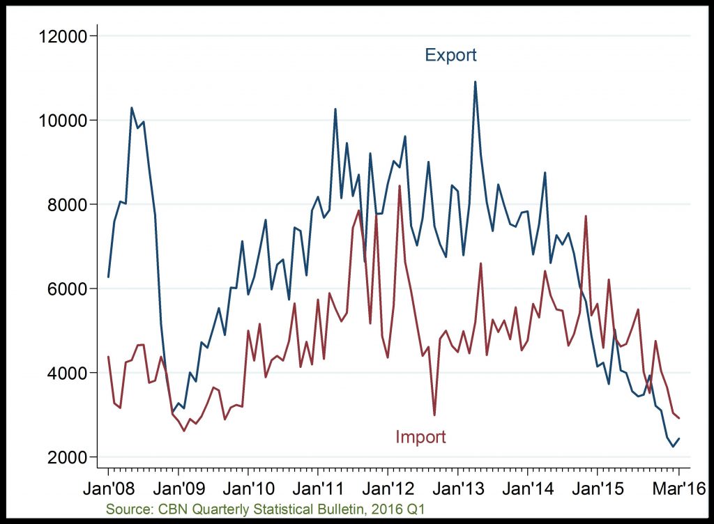 Balance Of Trade (Export And Import)