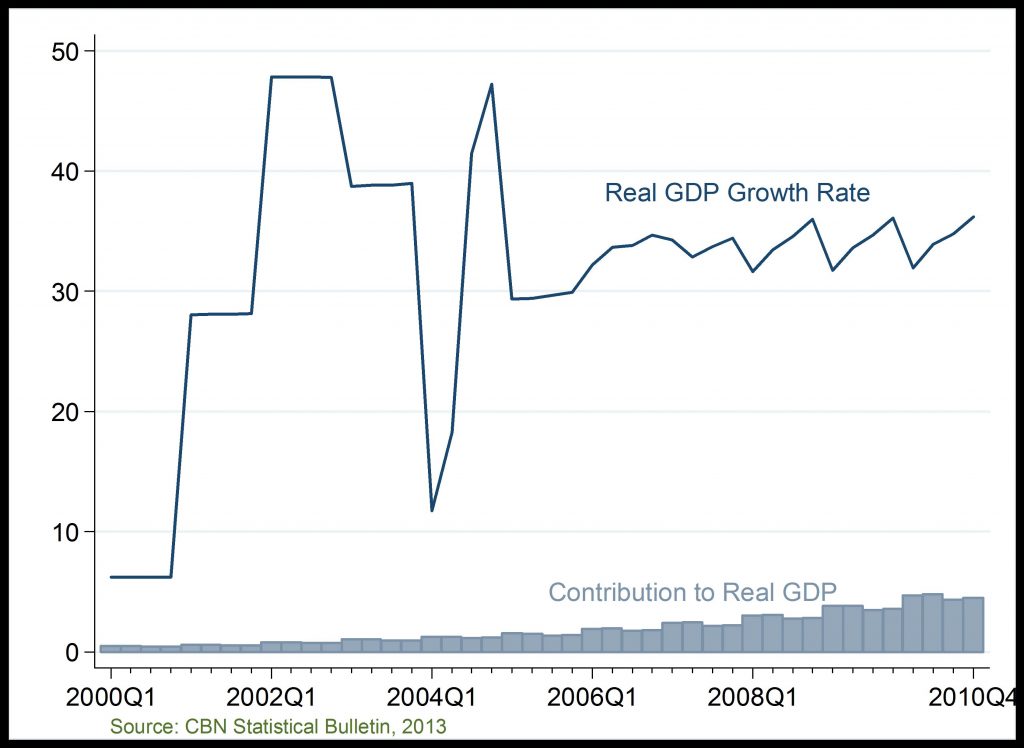 Gross Domestic Product Growth Rate And Contribution To GDP (ITC)