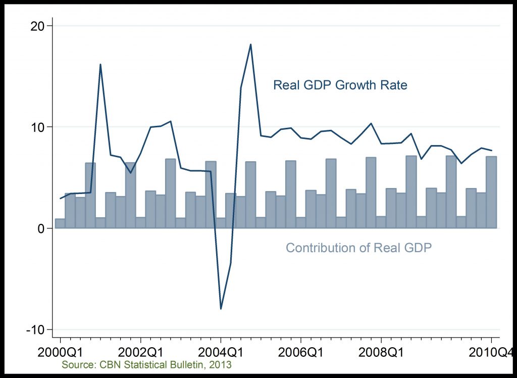 Capital Importation And Gross Domestic Product Growth Rate And Contribution To GDP