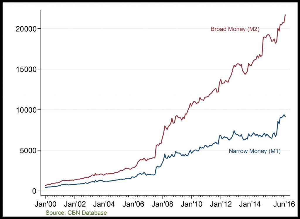 Money Supply And Lending Rate