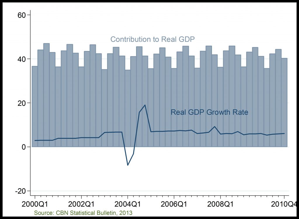 Gross Domestic Product And Contribution To GDP