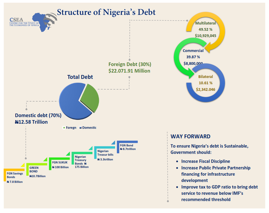 Structure of Nigeria's Debt