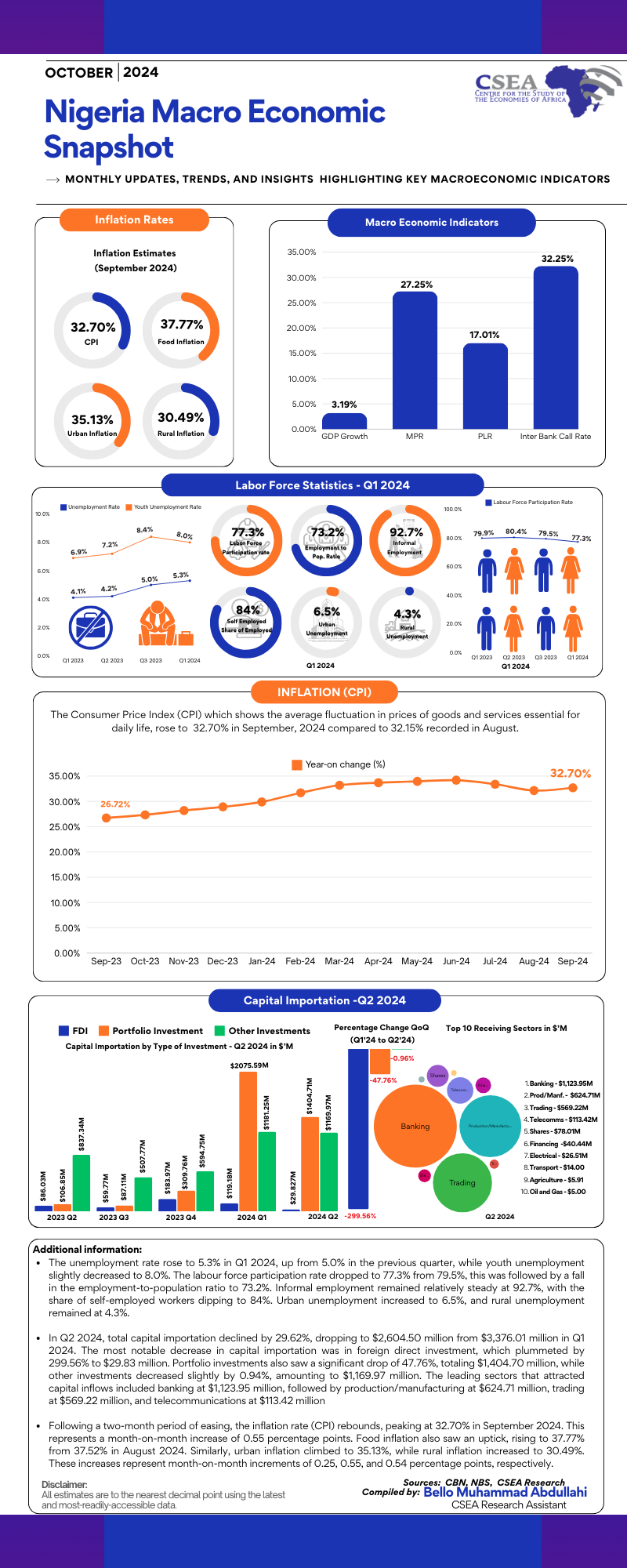 October Macroeconomic Snapshot