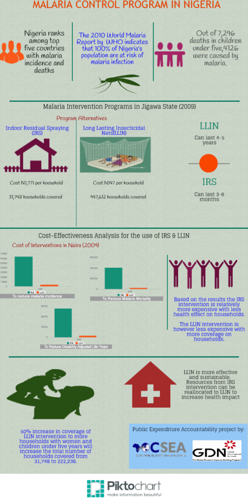 Malaria Control Program in Nigeria