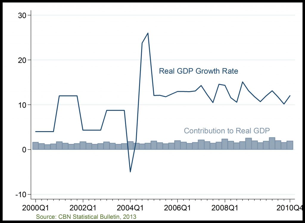 Capital Importation And Gross Domestic Product Growth Rate And Contribution To GDP (Construction Sector)
