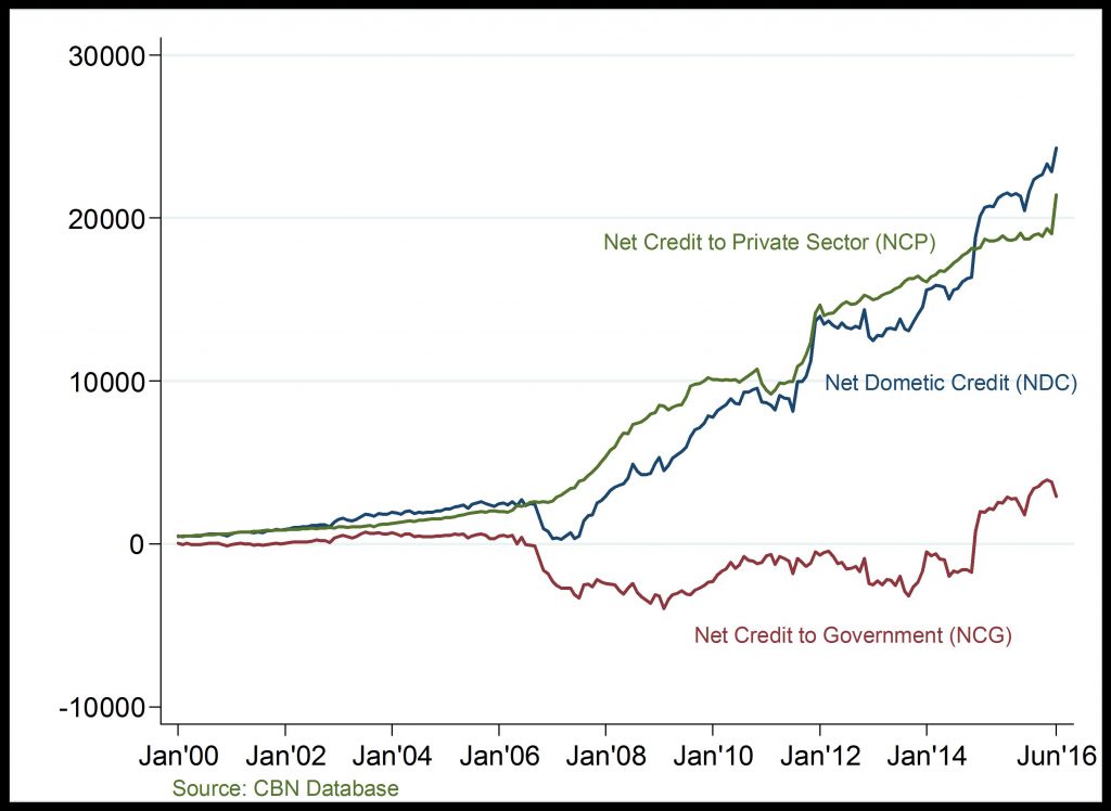 Net Domestic Credit And Currency In Circulation (CIC):
