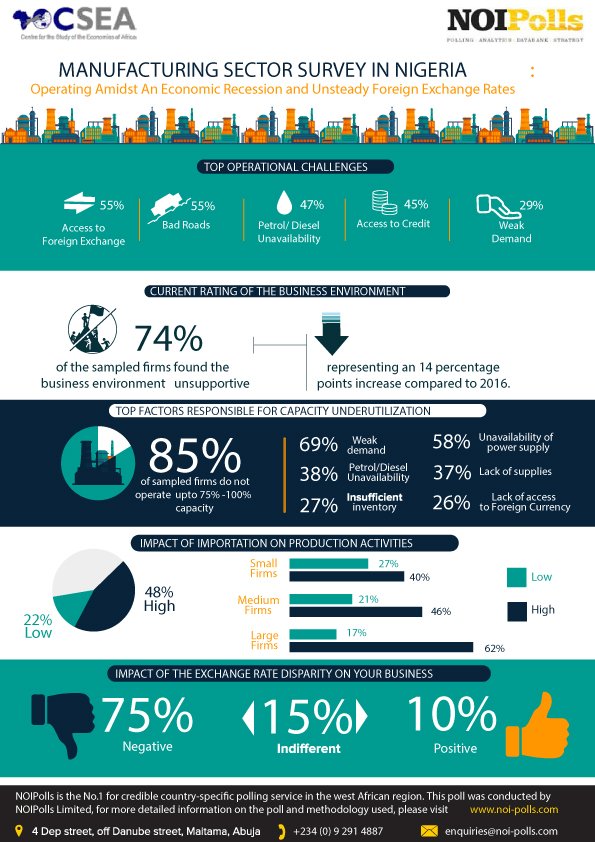 MANUFACTURING SECTOR SURVEY: Operating Admist Economic Recession and Rising Foreign Exchange Rates