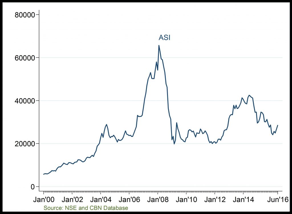 All-Share Index And Market Capitalization