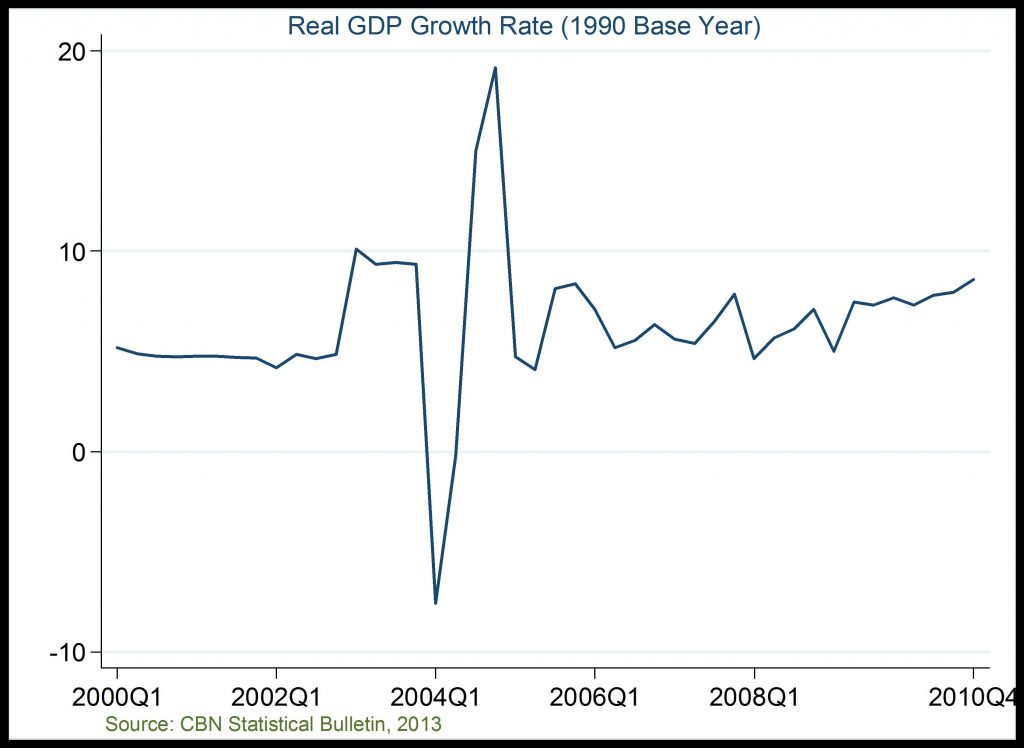 Real GDP Growth Rate