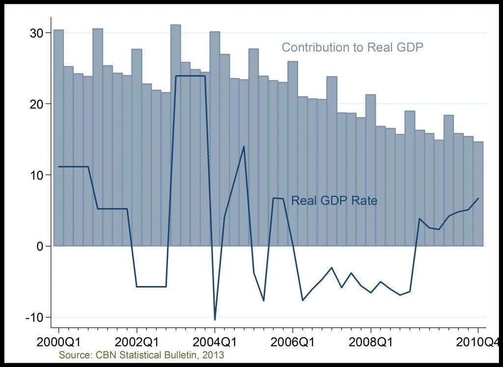 Gross Domestic Product Growth Rate And Contribution To GDP