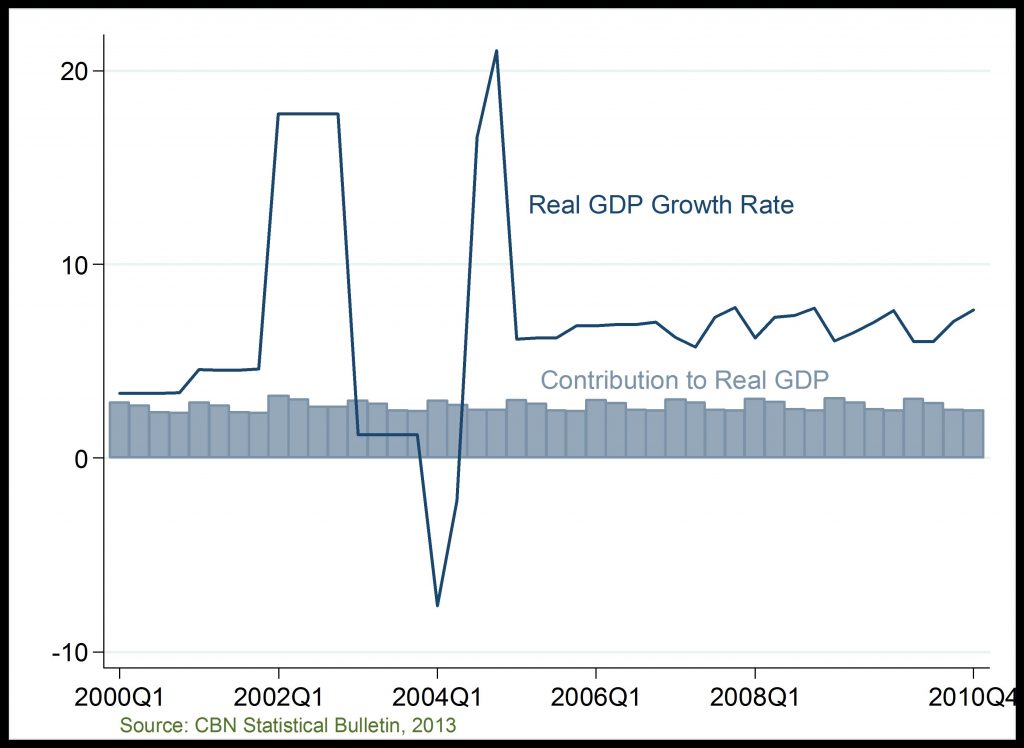 Gross Domestic Product Growth Rate And Contribution To GDP (Transport Sector)