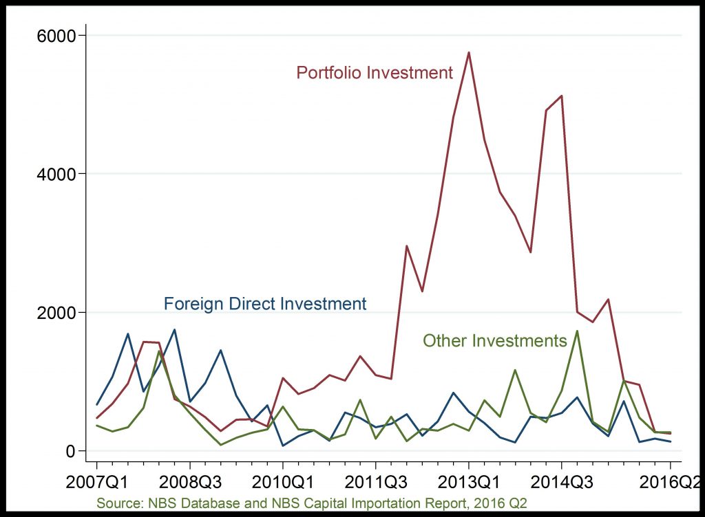 FDI, FPI And Other Investments